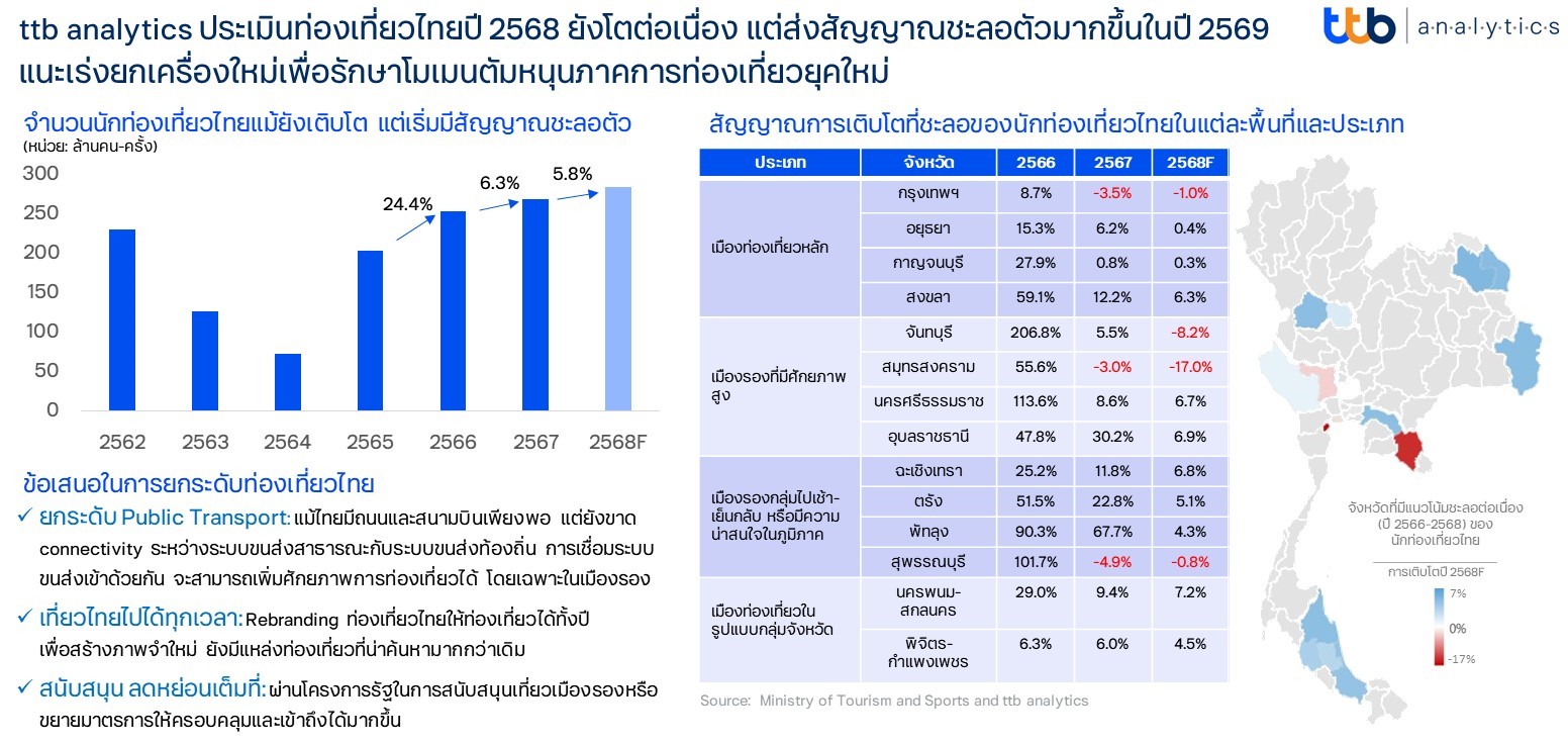 ประเมินท่องเที่ยวไทยปี 2568 ยังโตต่อเนื่อง แต่ส่งสัญญาณชะลอตัวมากขึ้น